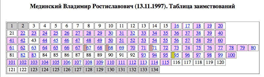 medinsky-table1997-small medinsky-table1997-small